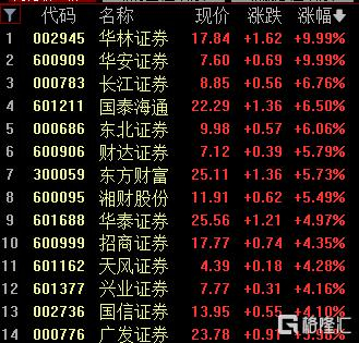 收评:沪指高开高走涨1.09%,A股成交额超3.6万亿元,创历史新高