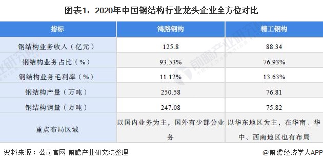 鸿路钢构：2025年新签销售合同约291亿元 目前订单饱和