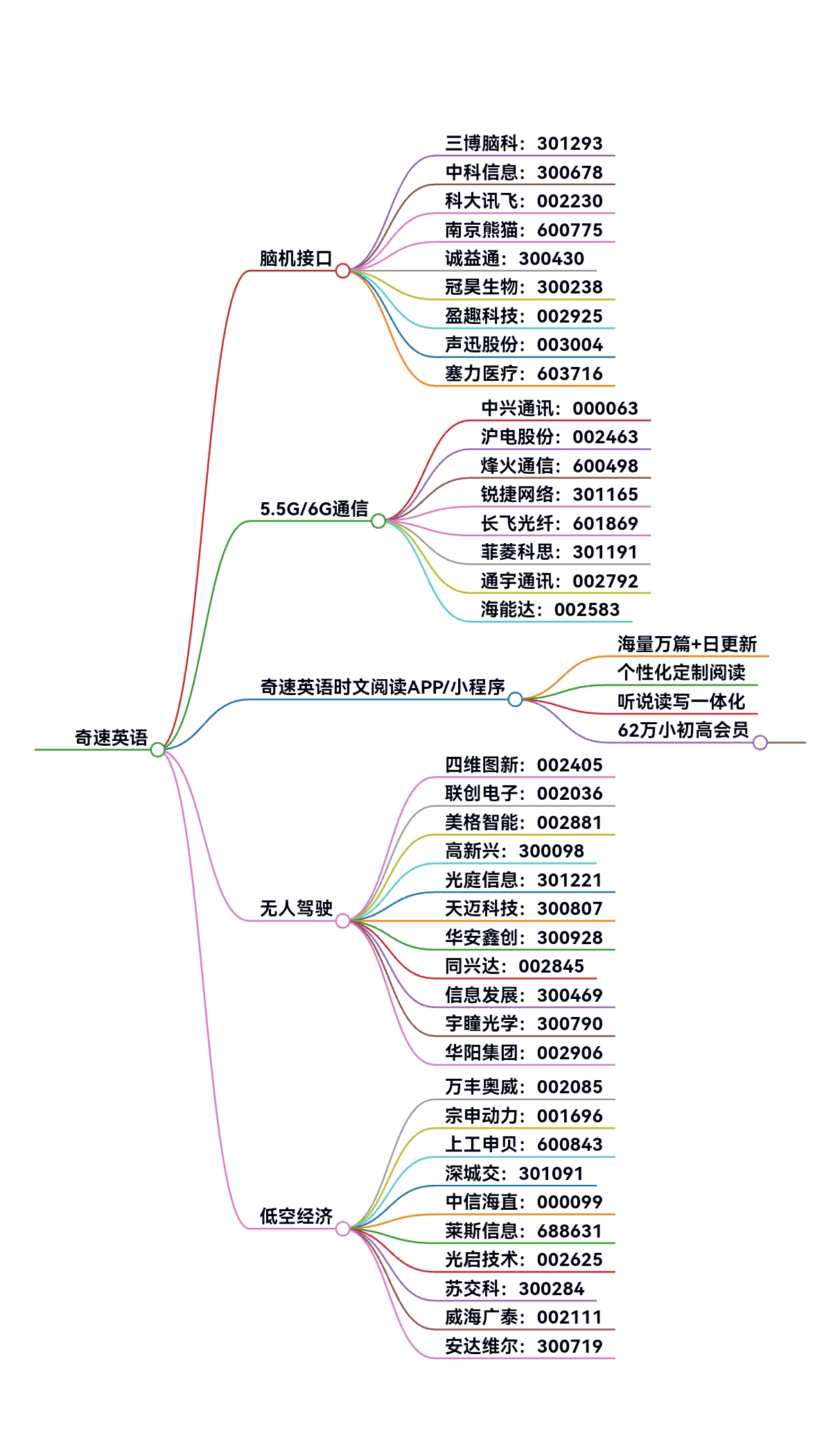 三七互娱：目前已投资的脑机接口公司包括华南脑控及强脑科技