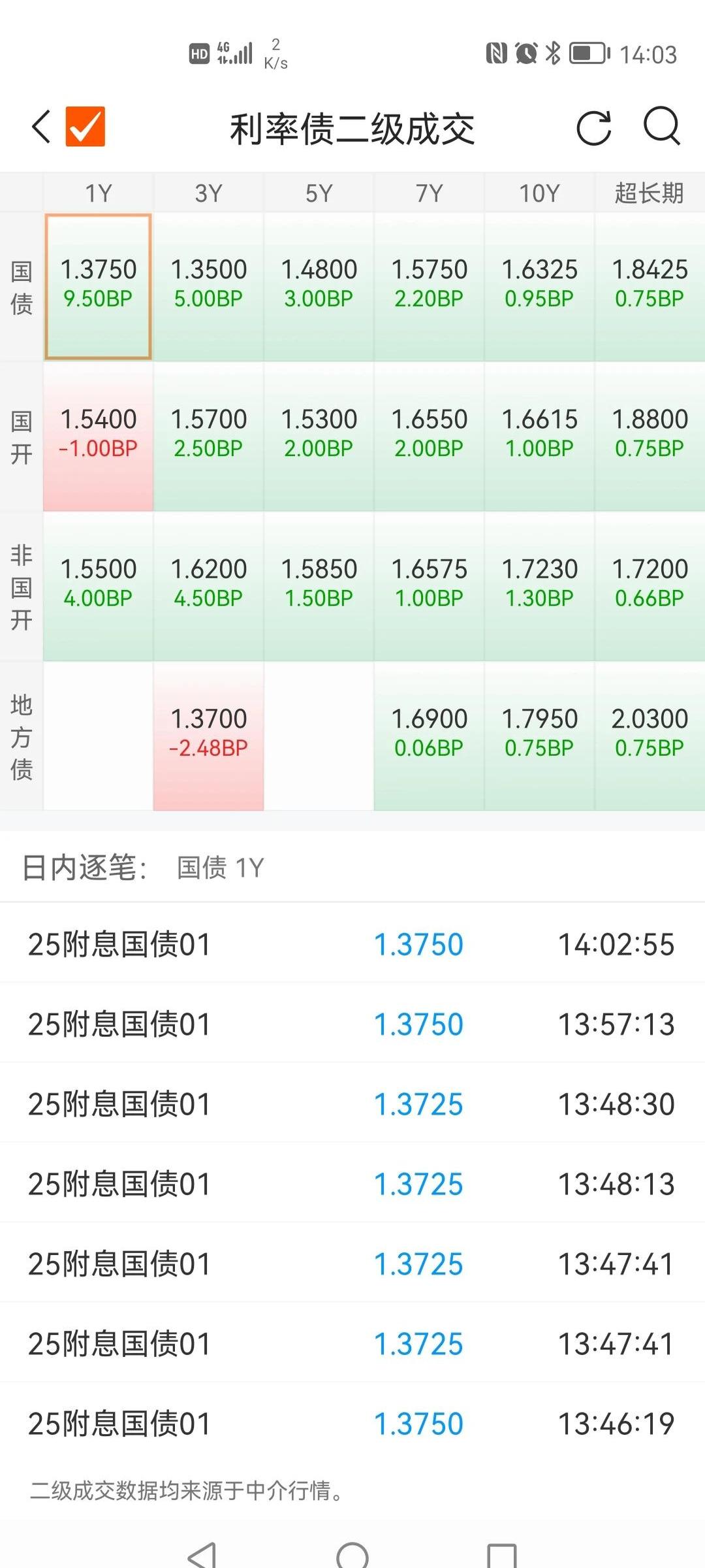 债市收盘| 权益市场回调，10年国债收益率下行1BP