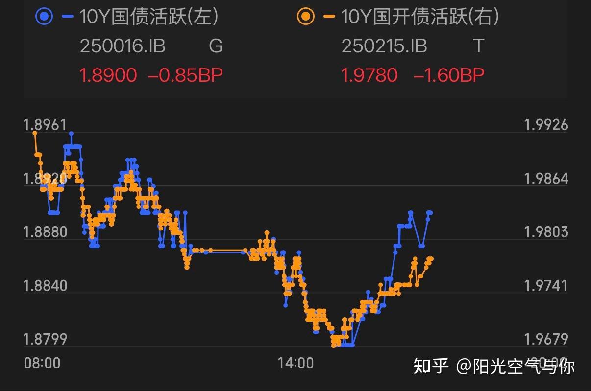 债市收盘| 权益市场回调，10年国债收益率下行1BP