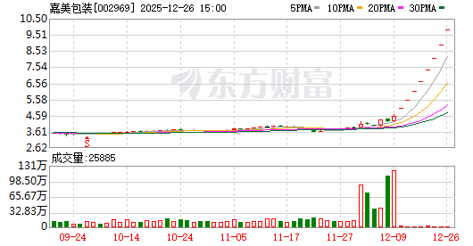 嘉美包装：如公司股价进一步异常上涨 可能再次申请停牌核查