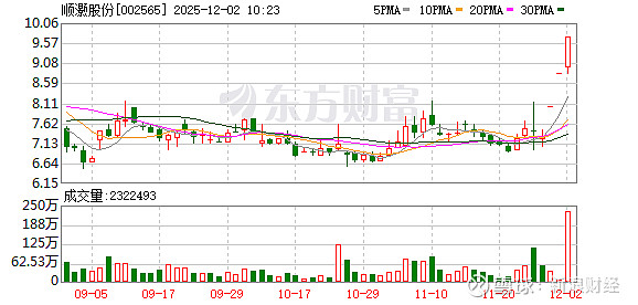 美年健康成交额创2025年2月21日以来新高