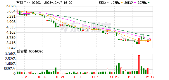 两次展期方案被否后,万科再提议延长20亿元债券宽限期至90个交易日