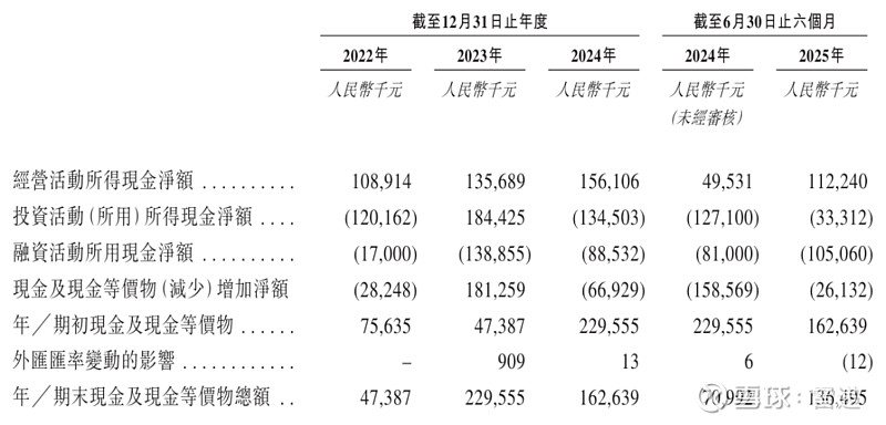 上海生生冲刺港股IPO！高瓴、君联等位列股东