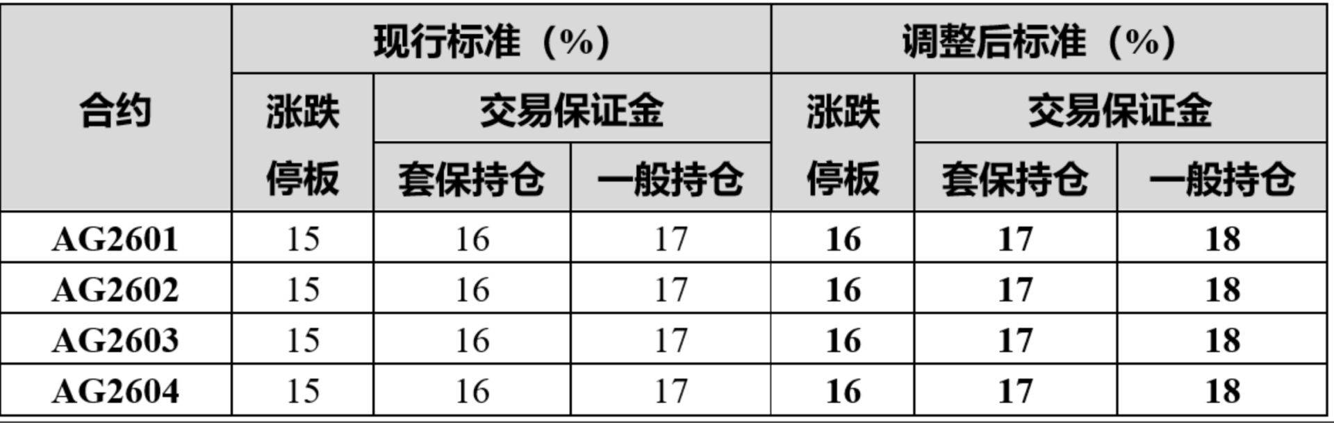 1月16日上海出口集装箱综合运价指数为1574.12点，较上期下跌4.4%