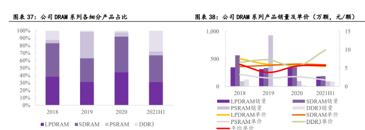 东芯股份：公司涉及的利基型存储芯片市场价格已逐步回升