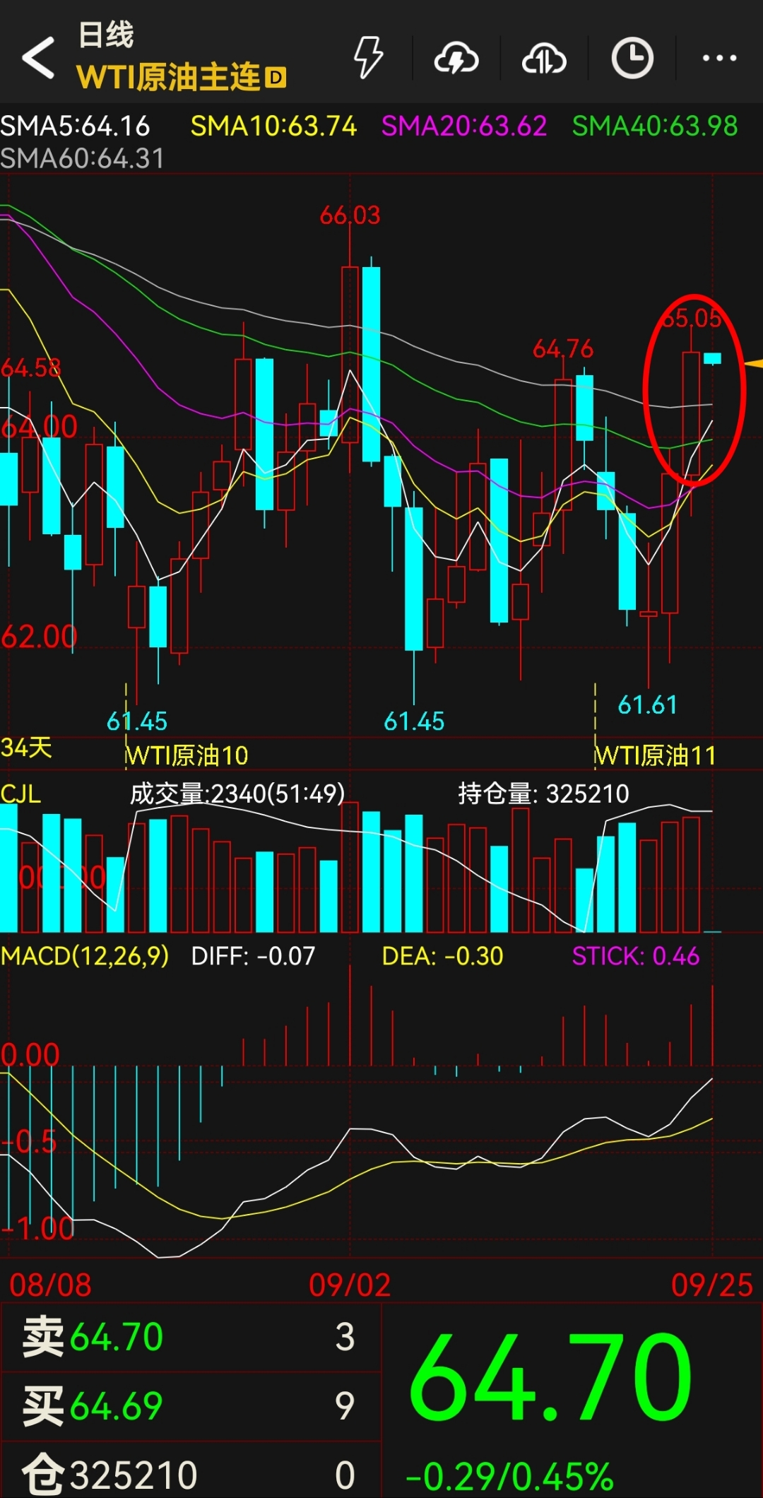 今日1222只个股突破五日均线