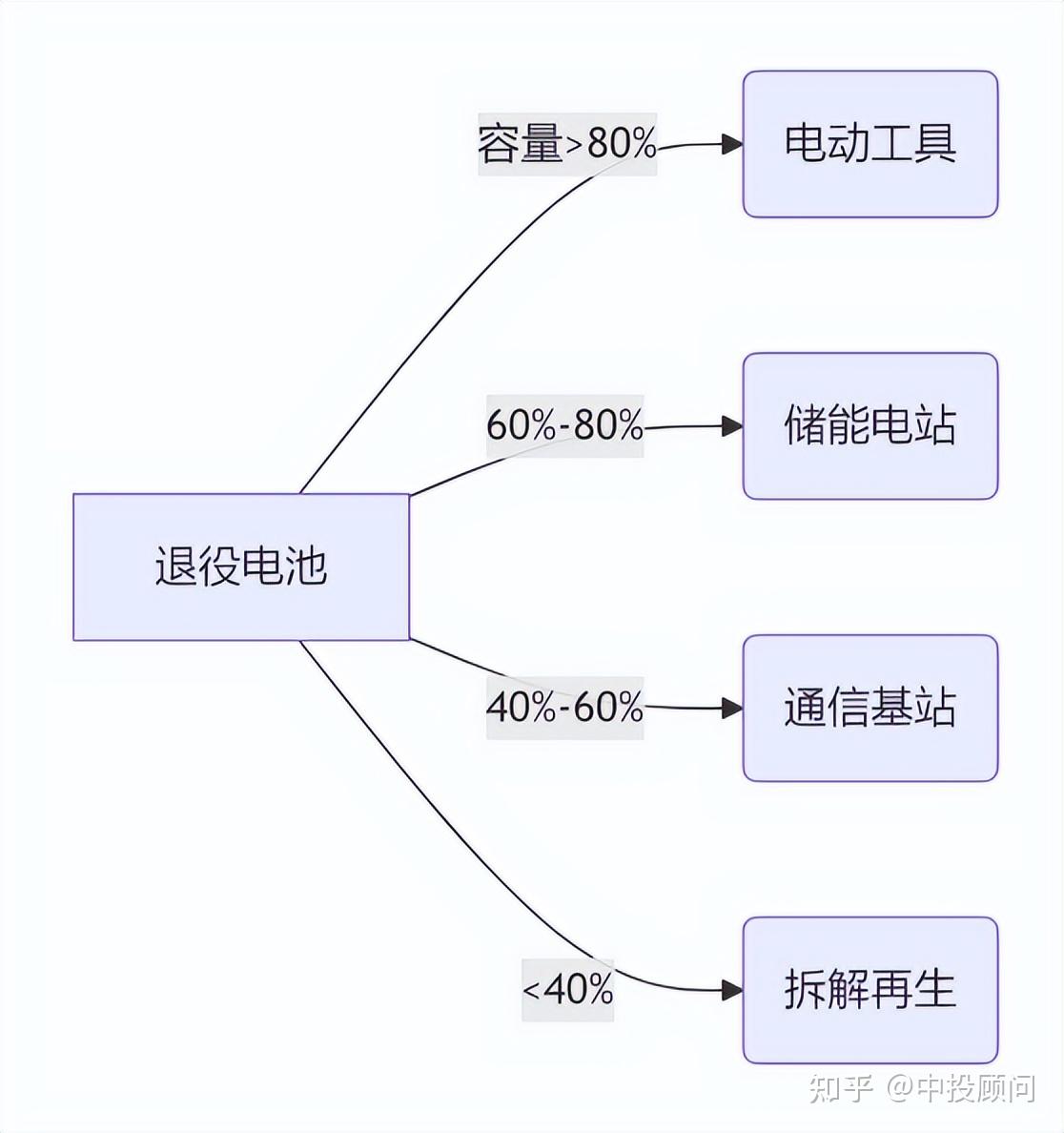 动力电池回收利用管理进一步完善 引导产业走向规范新阶段