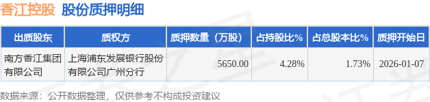香江控股：预计2025年净利润亏损8000万元―9800万元