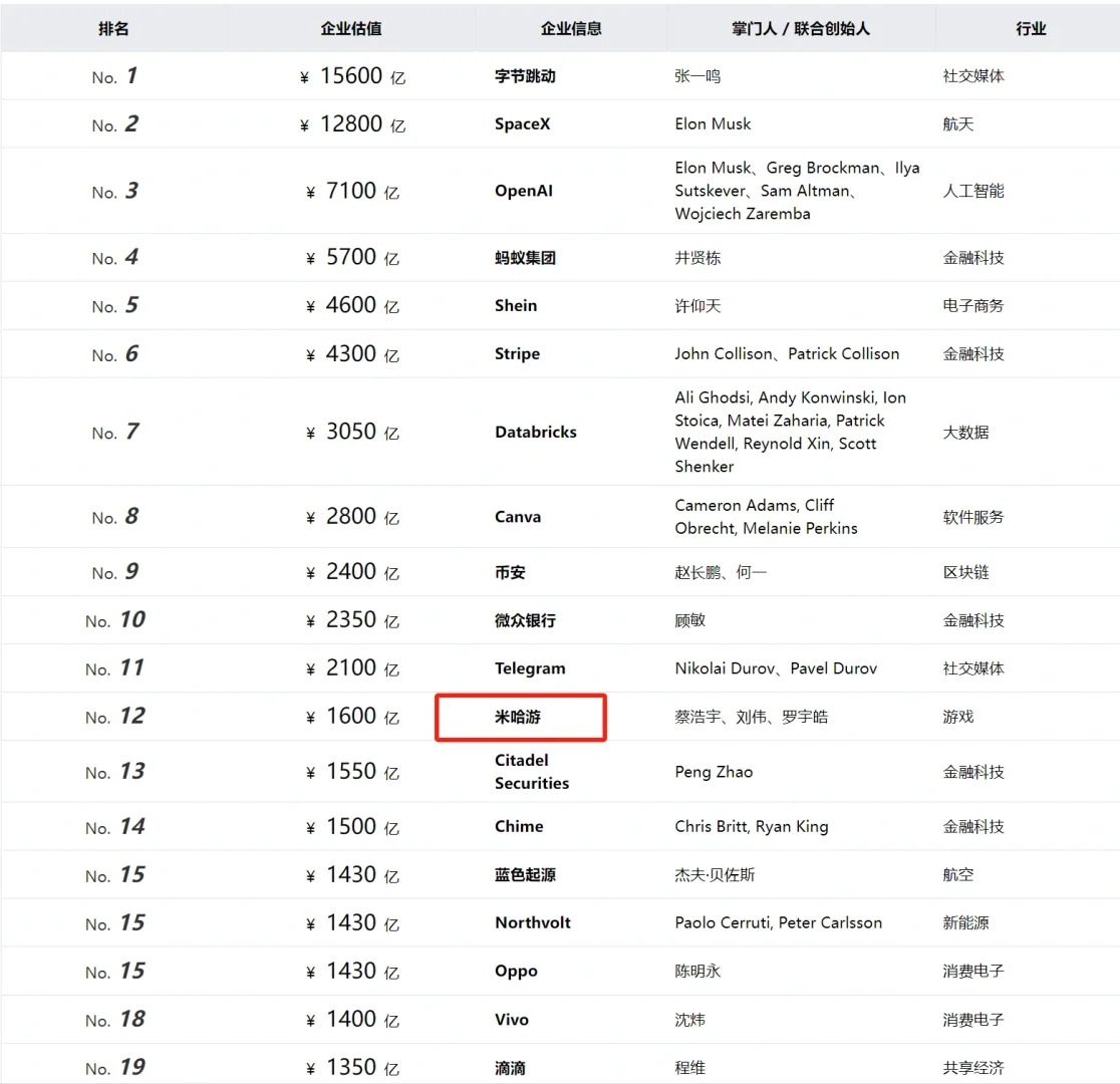 2025胡润未来独角兽瞪羚企业榜单：中国以278家位居第二