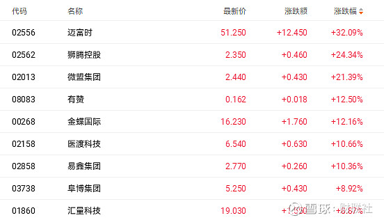 港股AI概念股持续活跃 MINIMAX-WP涨超5%