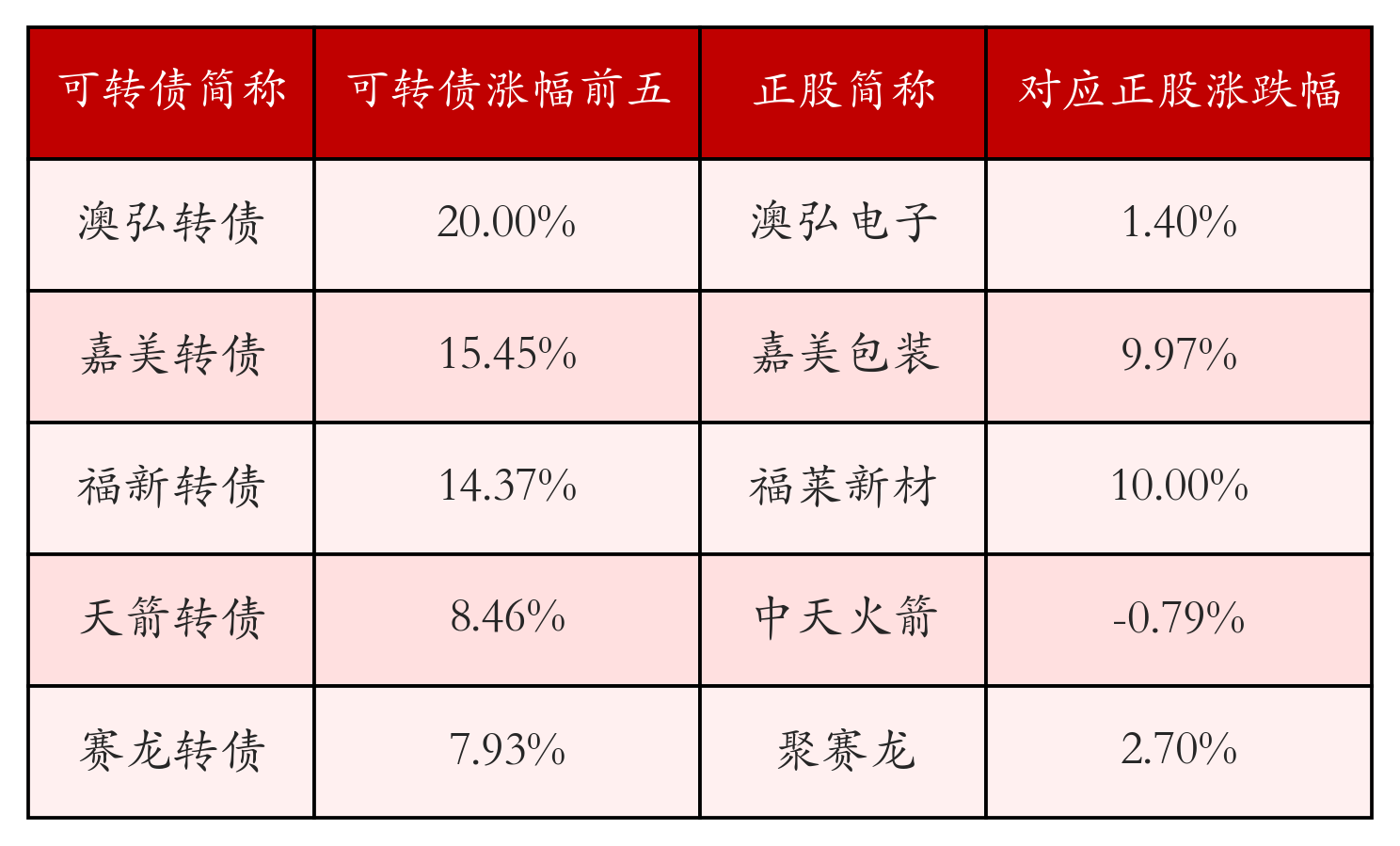 中证转债指数收涨0.91%,312只可转债收涨