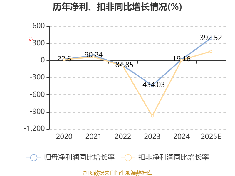 五矿新能：2025年预盈2.1亿元―2.5亿元 同比扭亏