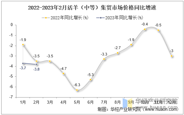波黑央行预测今年一季度总体通胀率预计为3.8%,环比下降0.4%