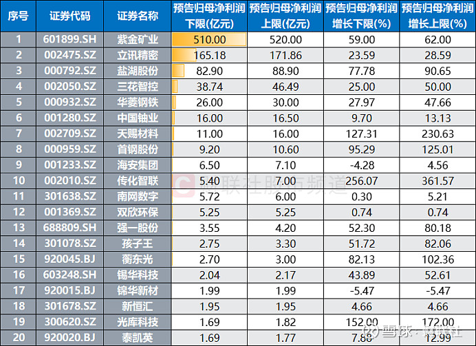 业绩预增+热门赛道概念股,机构最关注!