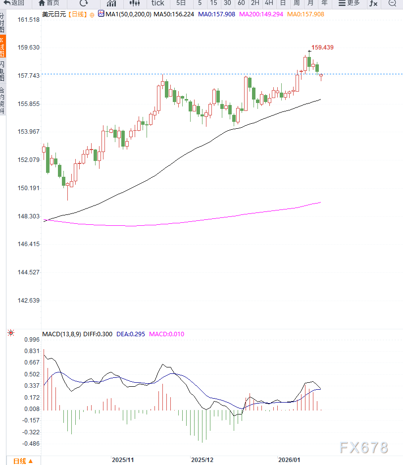 十五年来首次？美日或将协同干预汇市 日元汇率升至两个月新高