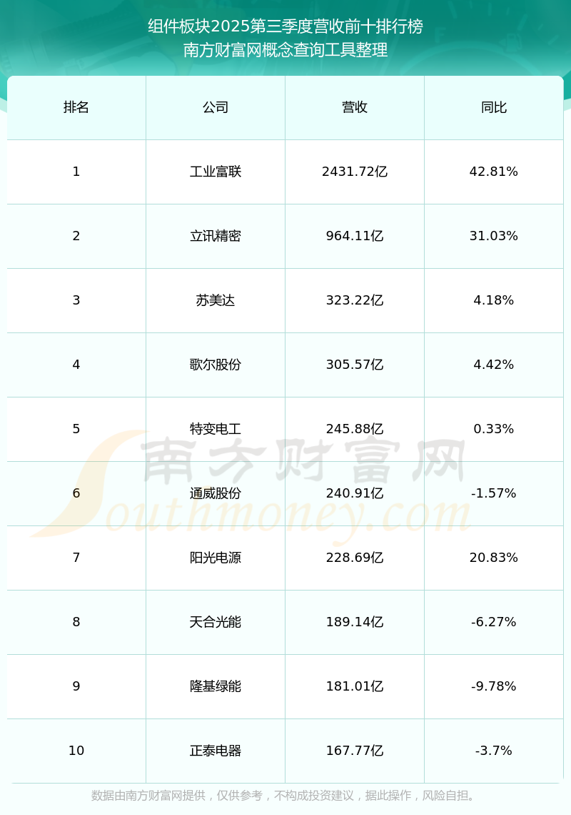 聚胶股份：董事拟减持公司不超0.85%股份