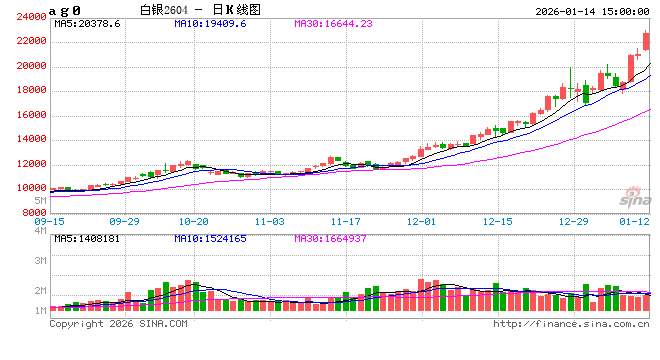 沪锡期货主力合约冲高回落，目前涨超2%