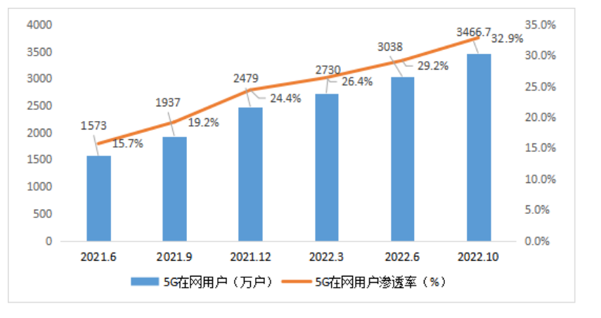 我国5G基站数达483.8万个