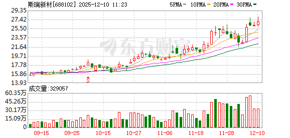 鼎泰高科股价又创新高,今日涨4.47%