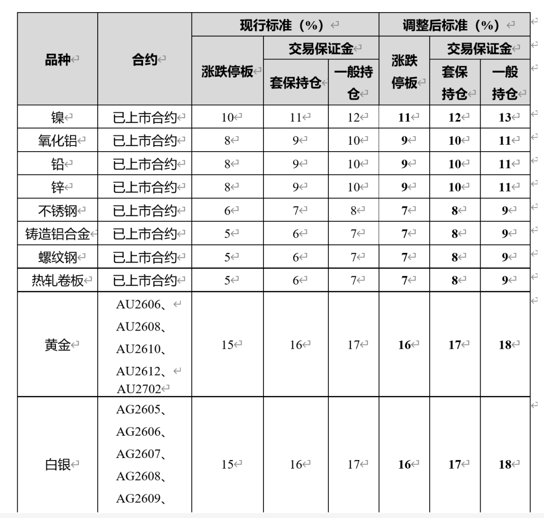 沪银、沪金期货主力合约大幅跳水 沪金跌超5%