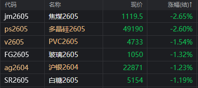 沪银、沪金期货主力合约大幅跳水 沪金跌超5%