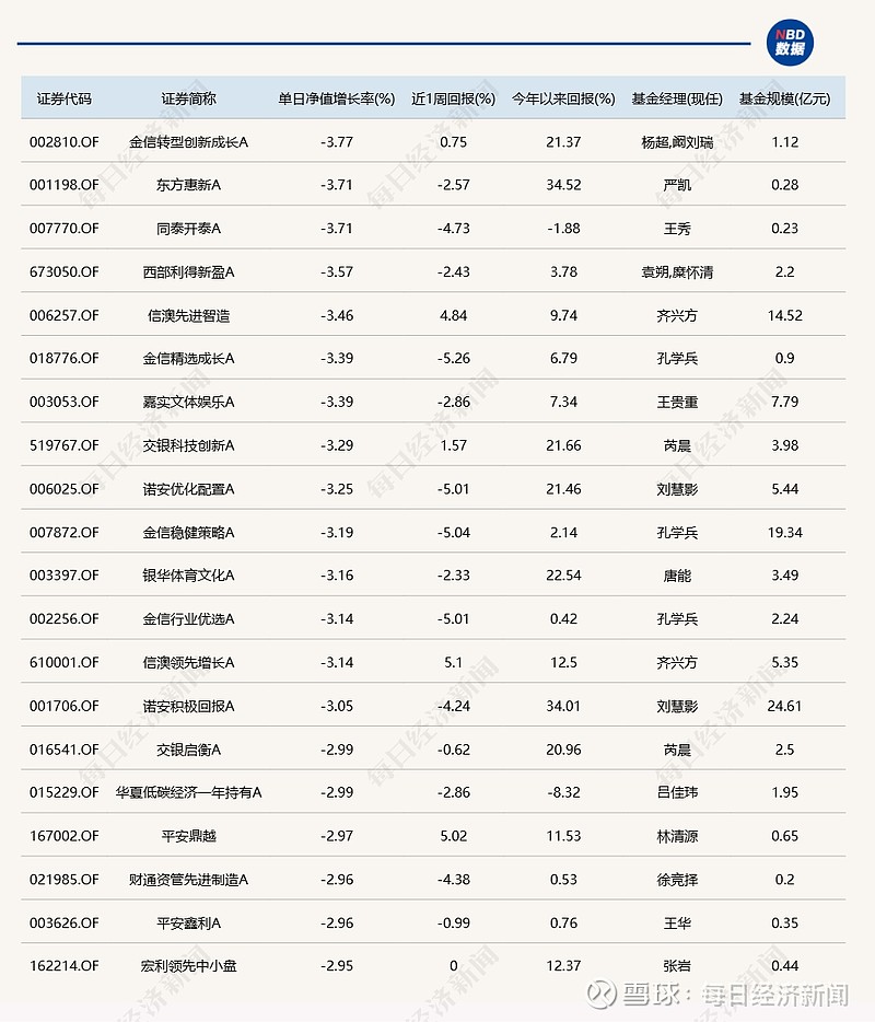 收评：三大股指均跌超2%，石油、煤炭板块跌幅居前，半导体等板块下挫