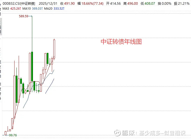 中证转债指数收跌0.04%，182只可转债收涨