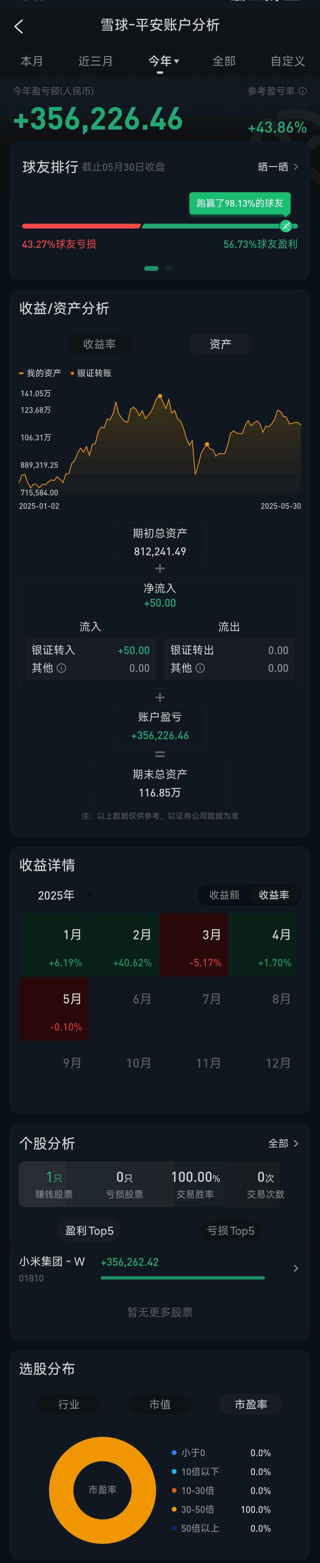 小米集团-W(01810.HK)连续4日回购，累计回购1750.00万股