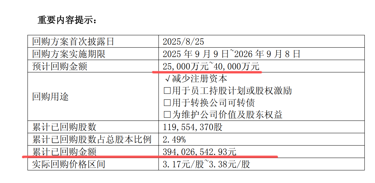 小米集团-W(01810.HK)连续4日回购，累计回购1750.00万股