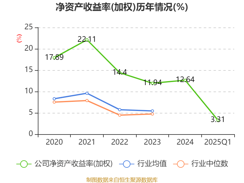 恒为科技：2025年净利润3493.8万元 同比增长30.13%