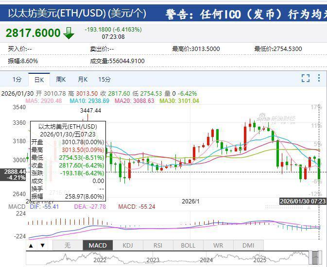 全线暴跌 超21万人爆仓!比特币跌破7万美元关口