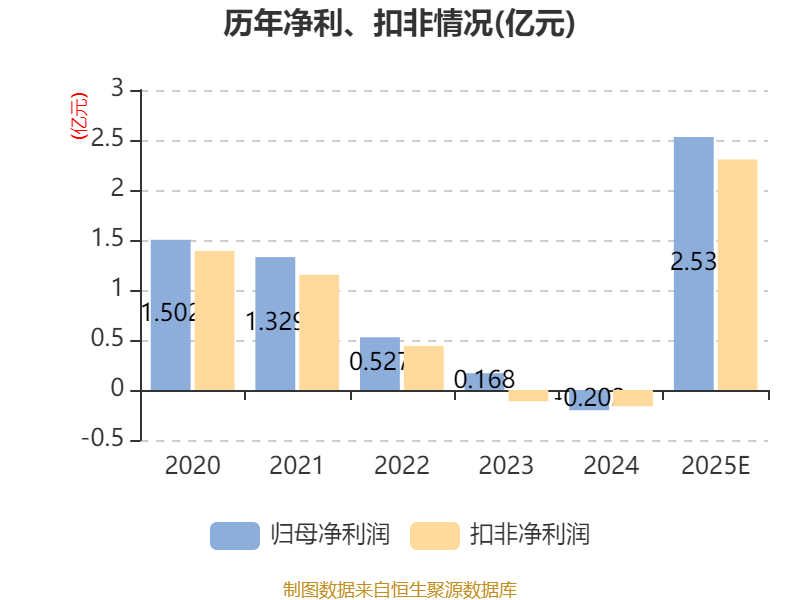 回盛生物拟投资10亿建新疆合成生物学智造项目 出让武汉盛宠控制权