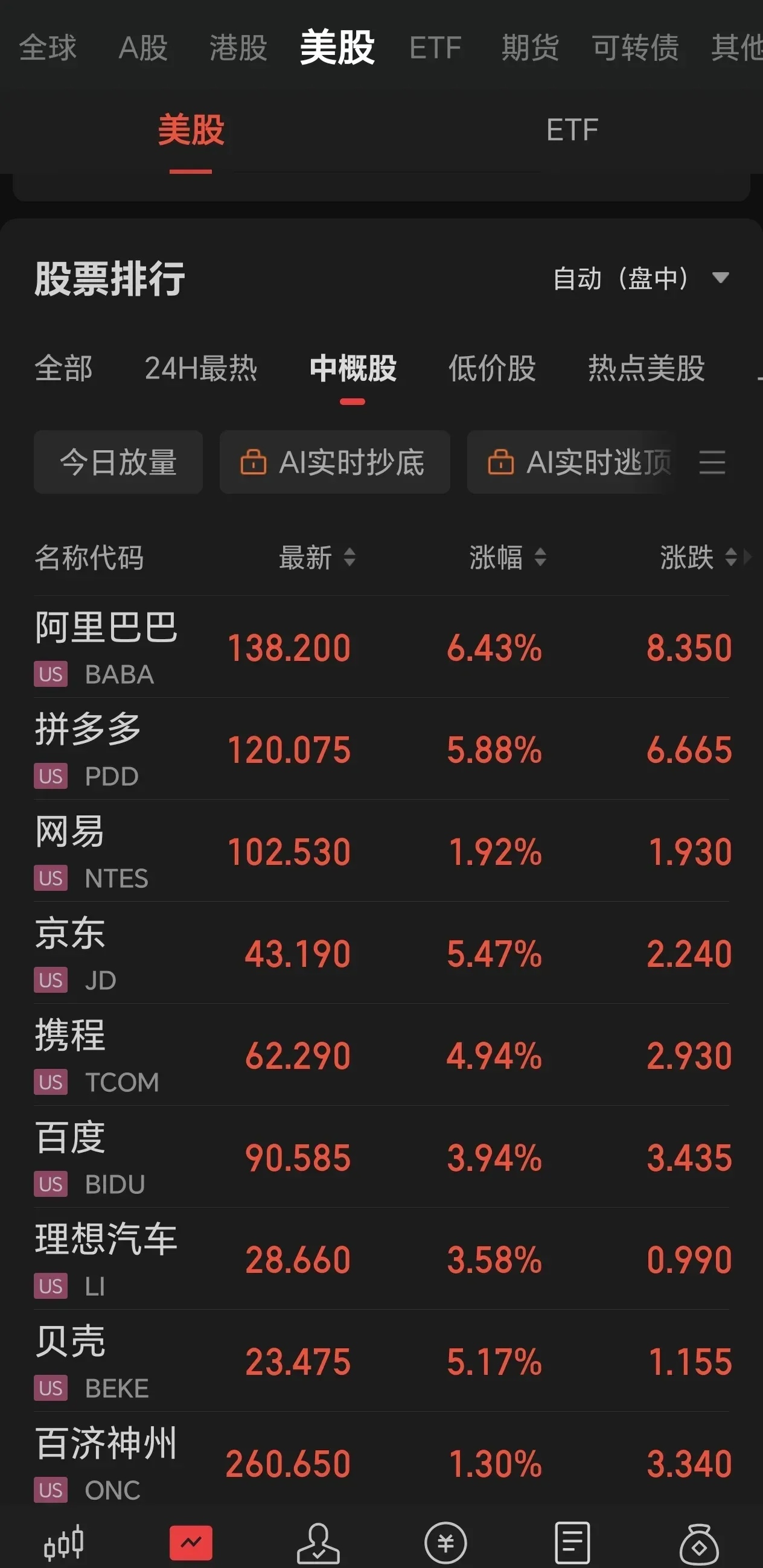 深夜，中概股再大涨！