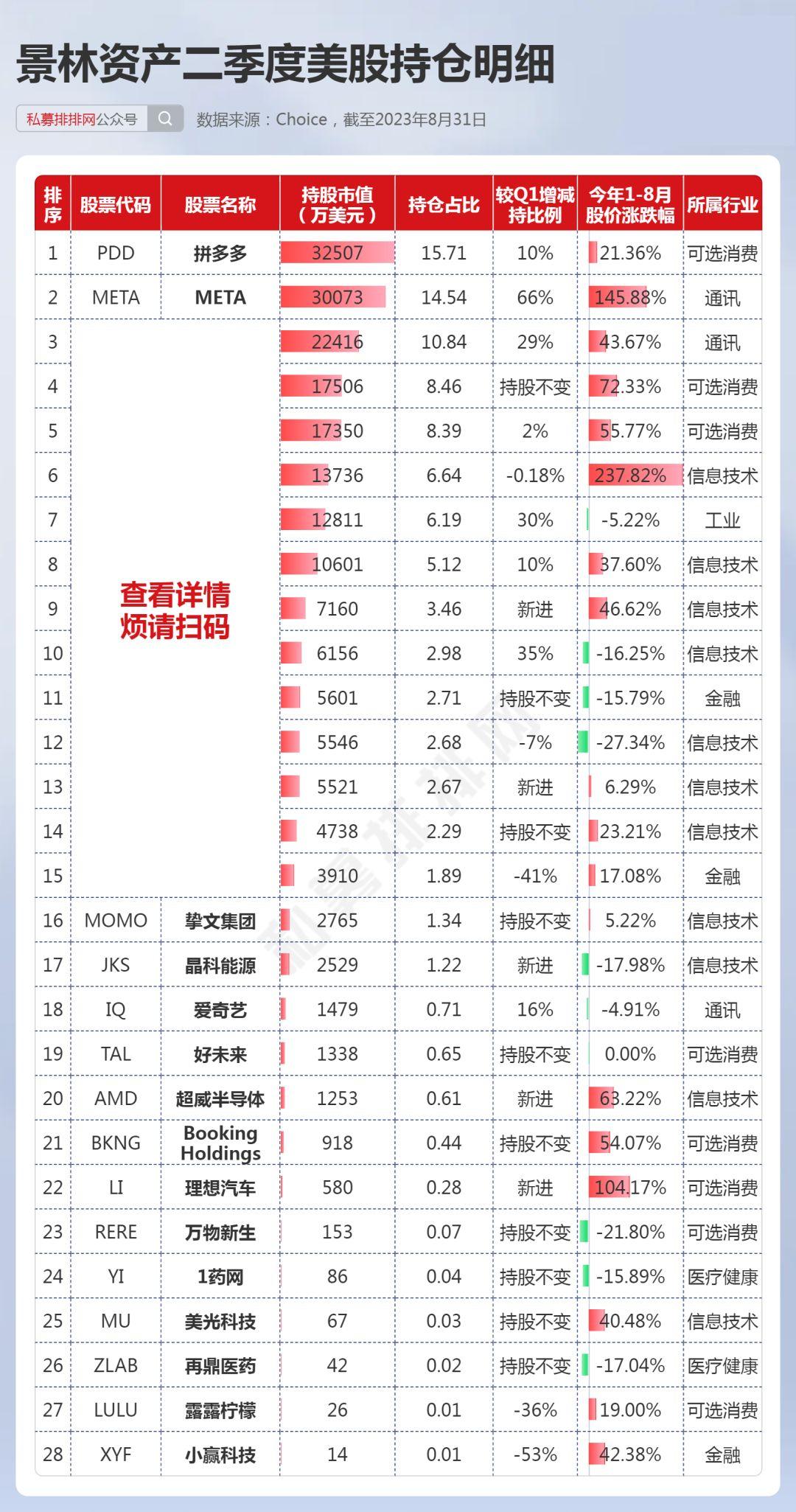 千亿景林持仓曝光！大幅减持英伟达 重仓谷歌、Meta、拼多多