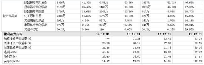 飞凯材料：公司半导体先进封装用厚膜负性光刻胶正在向客户端导入