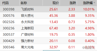 飞凯材料：公司半导体先进封装用厚膜负性光刻胶正在向客户端导入