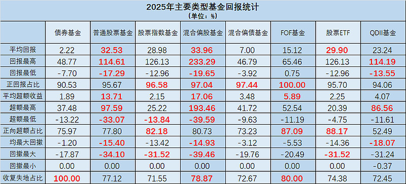 赛道基金重上风口 年内业绩居前基金一览