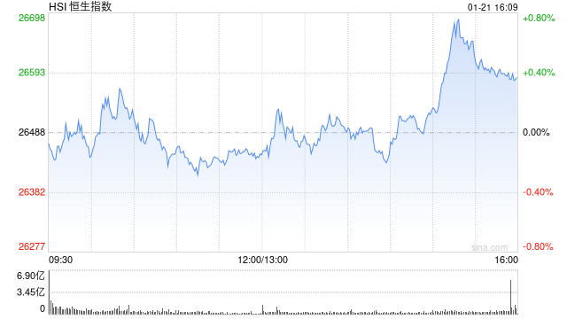 港股收评：恒生指数涨0.31% 赤峰黄金涨近6%