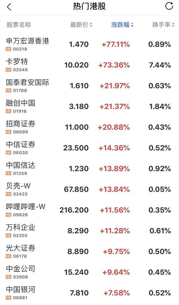 港股收评：恒生指数涨0.31% 赤峰黄金涨近6%