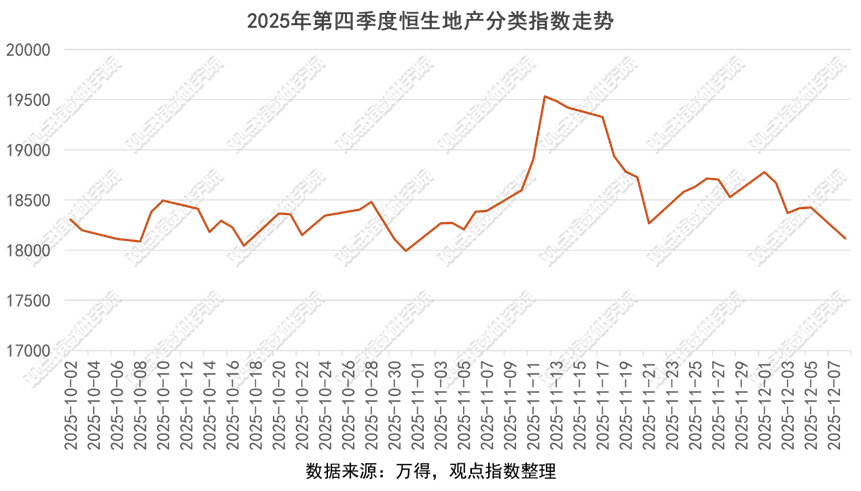 地产债再度异动，指数本周又上涨13%，信用分化加剧