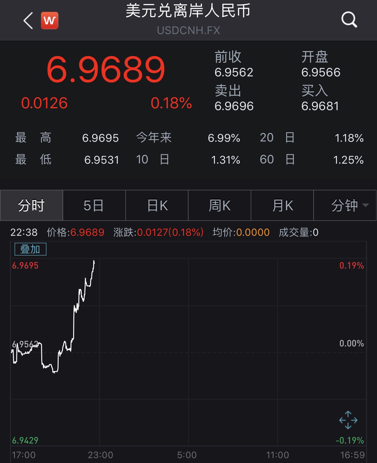 离岸人民币兑美元即期升破6.9元关口