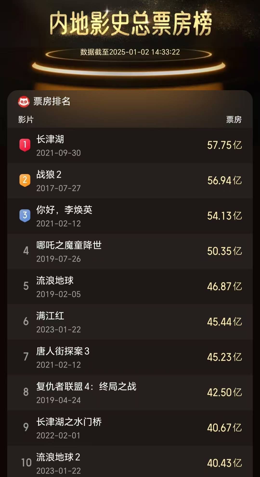 2026年春节档档期总票房破4亿元