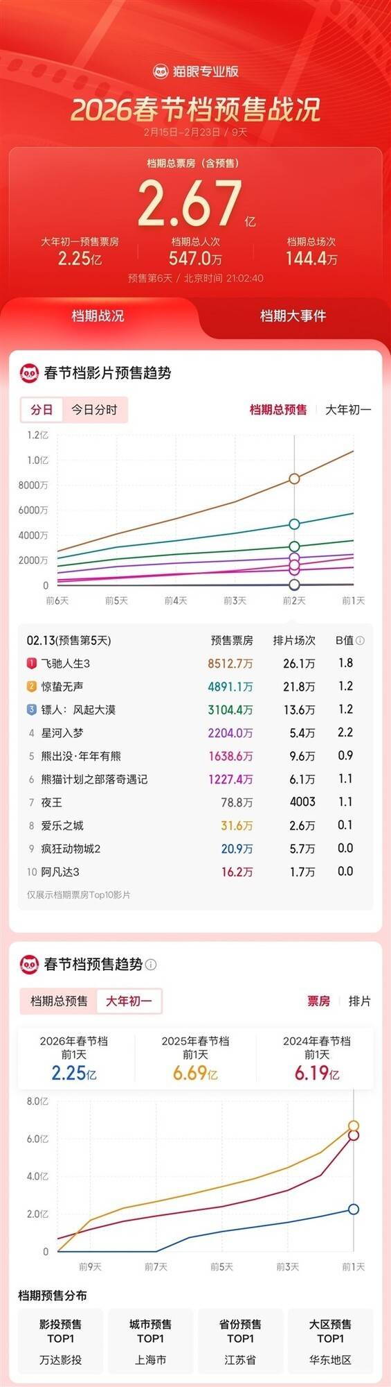 2026年大年初一大盘票房破10亿元
