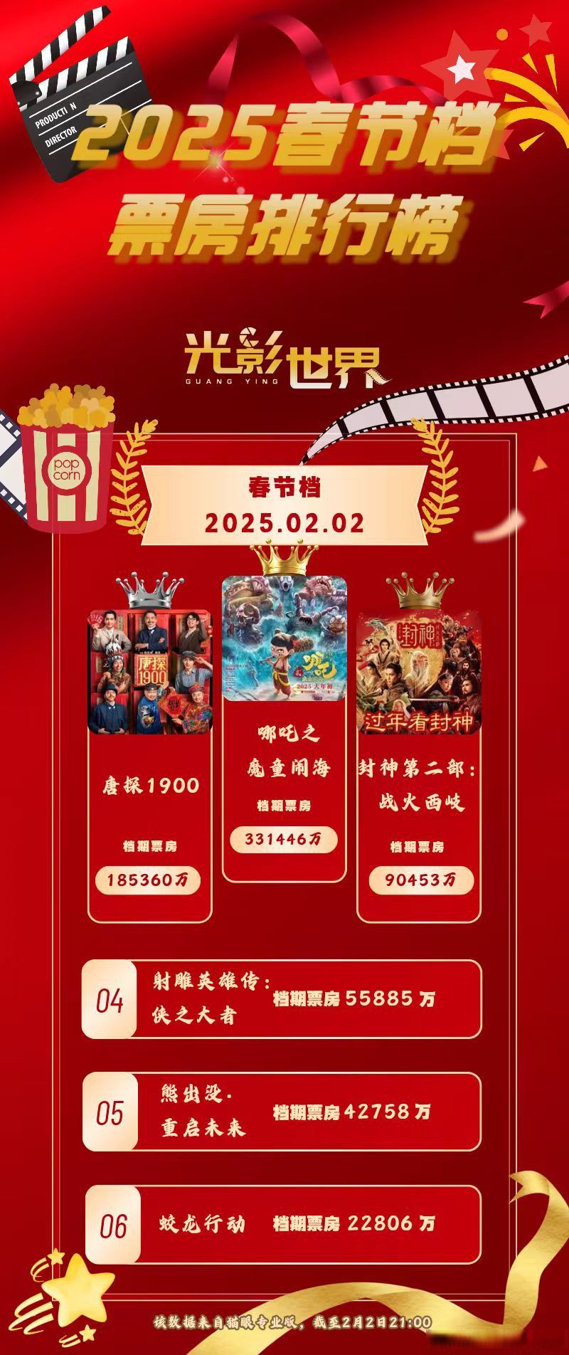 2026年春节档票房突破35亿元