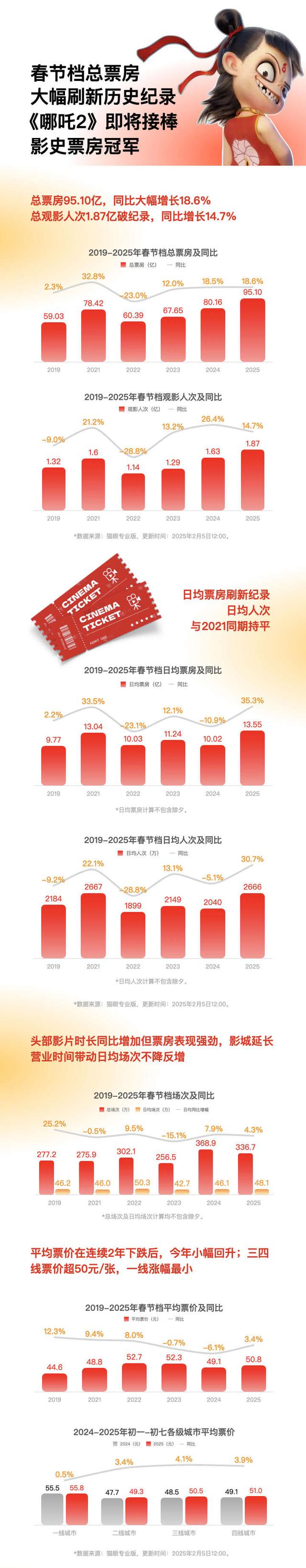 2026年春节档总场次刷新影史纪录