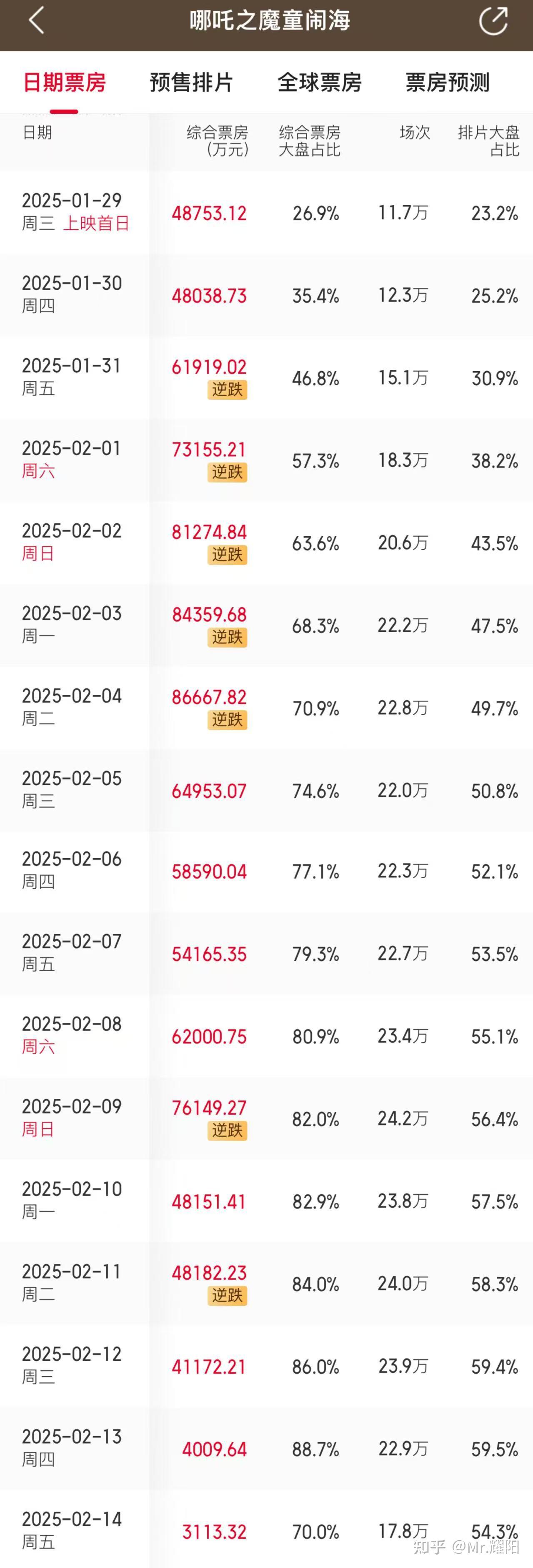 2026年春节档总票房突破39亿元