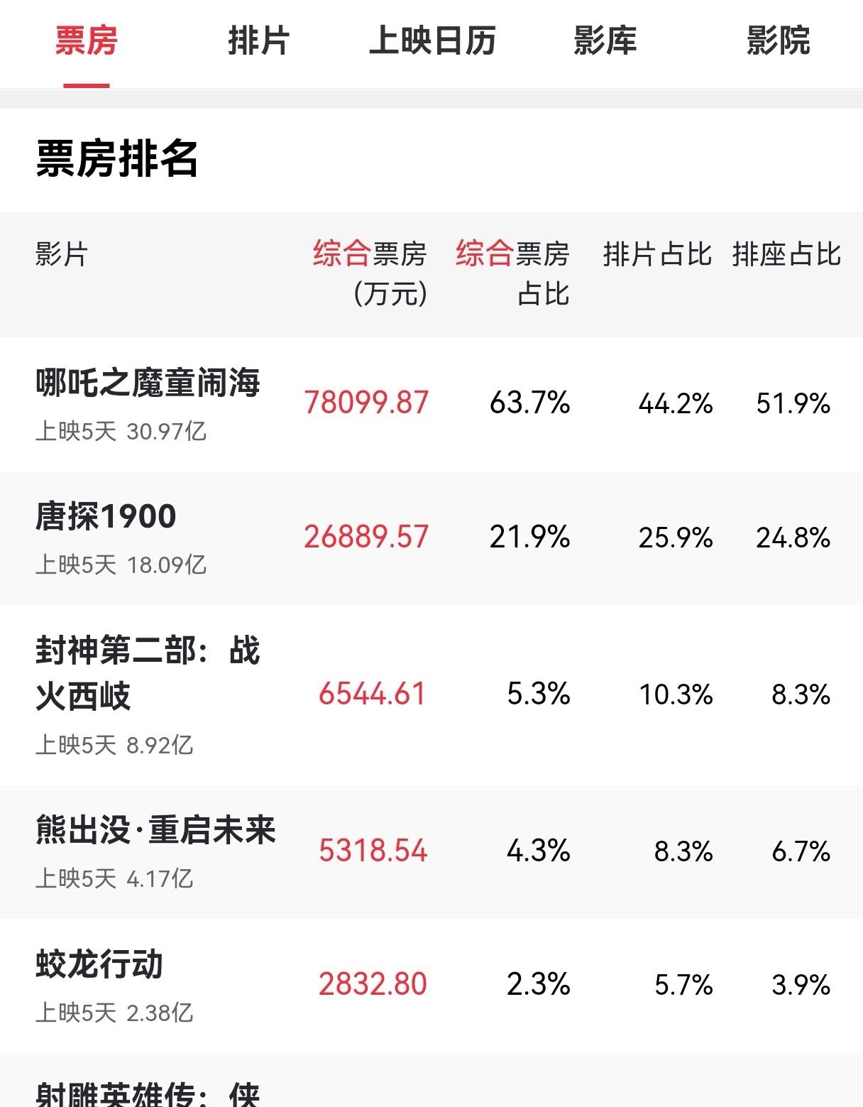 2026年春节档总票房破42亿元