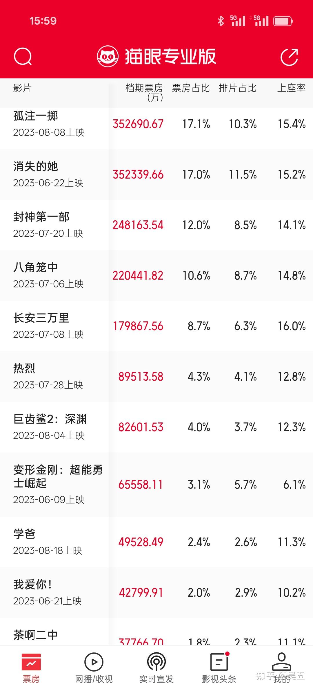 2026年春节档档期总票房（含预售）突破41亿元